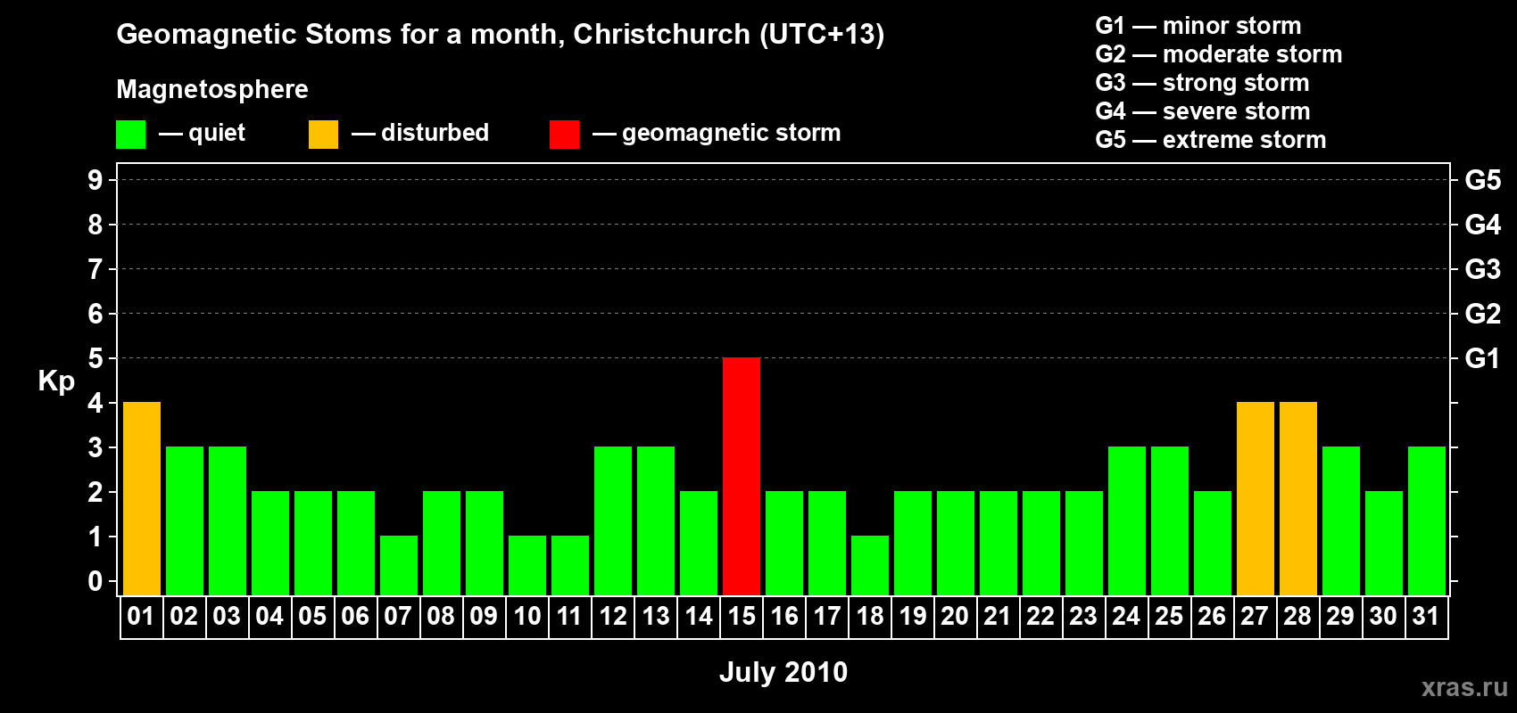 Changes in the maximum daily geomagnetic index Kp in July 2010
