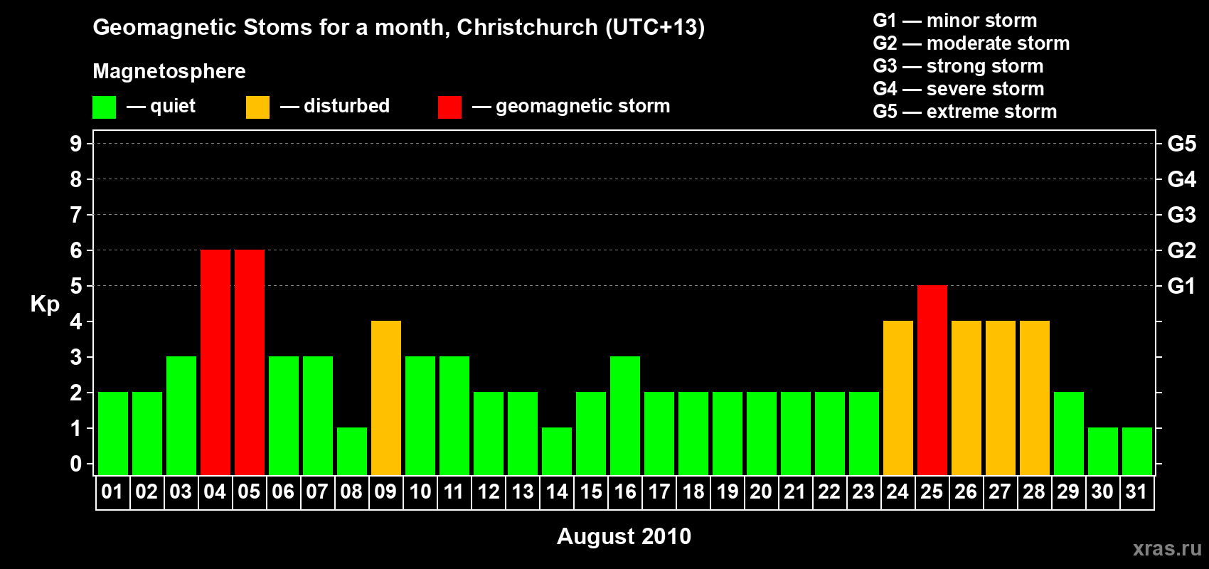 Changes in the maximum daily geomagnetic index Kp in August 2010