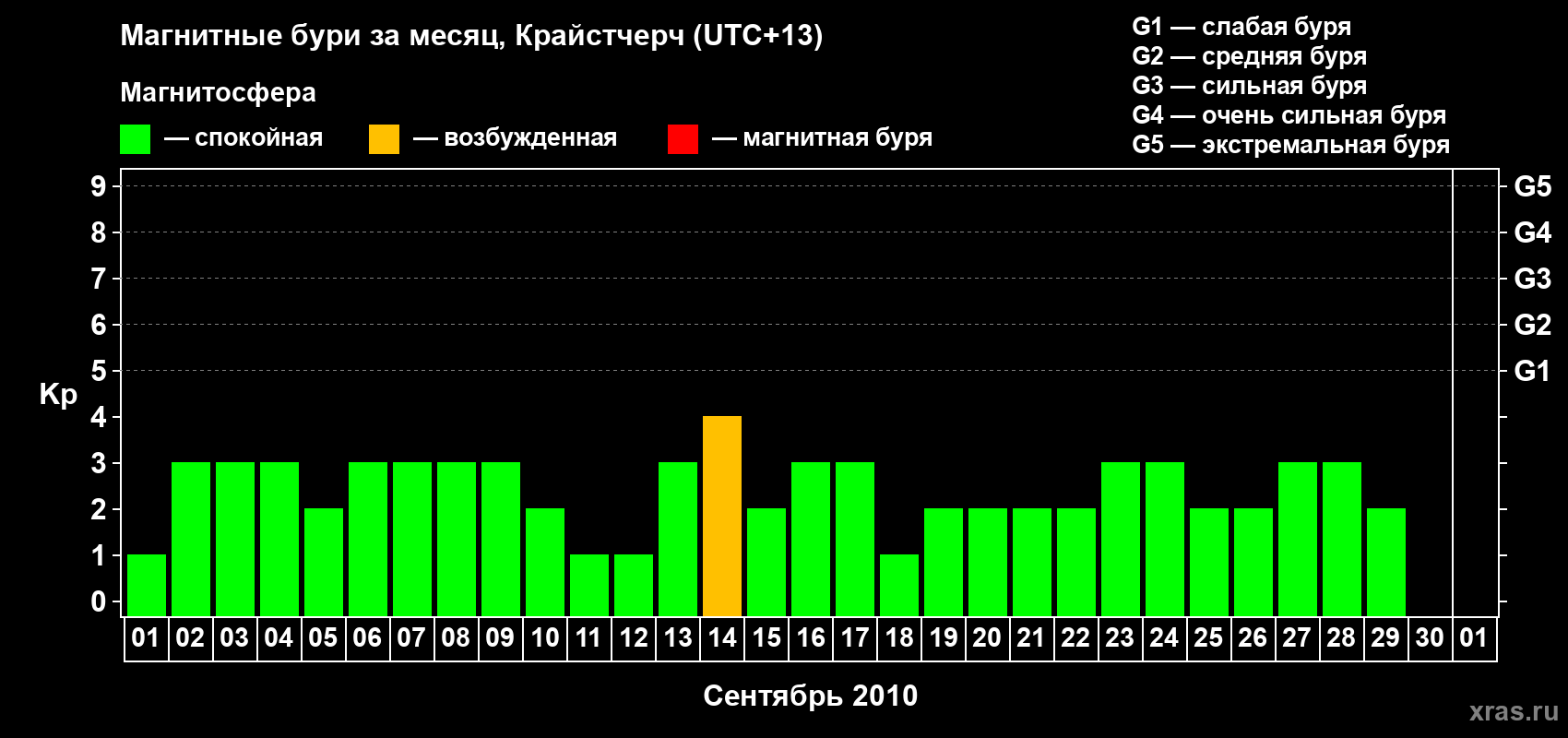Изменения геомагнитного индекса Kp в сентябре 2010 года