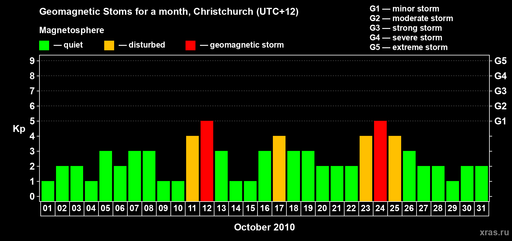 Changes in the maximum daily geomagnetic index Kp in October 2010