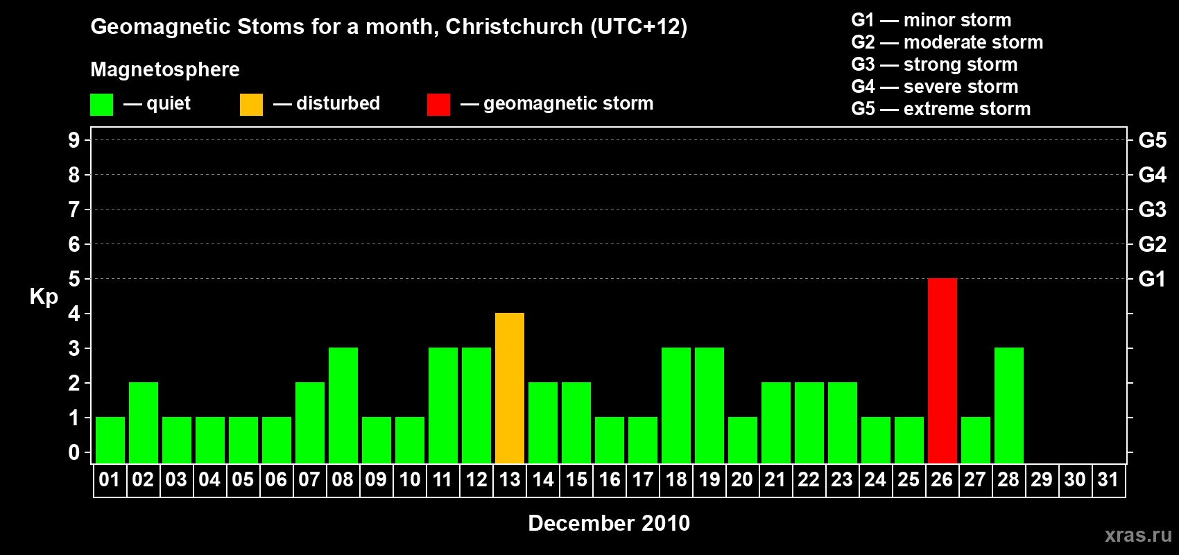 Changes in the maximum daily geomagnetic index Kp in December 2010