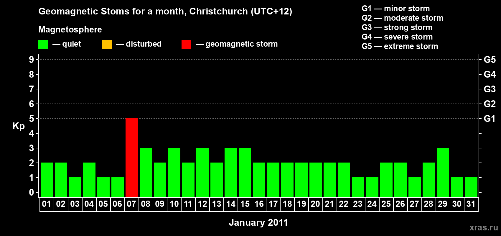 Changes in the maximum daily geomagnetic index Kp in January 2011