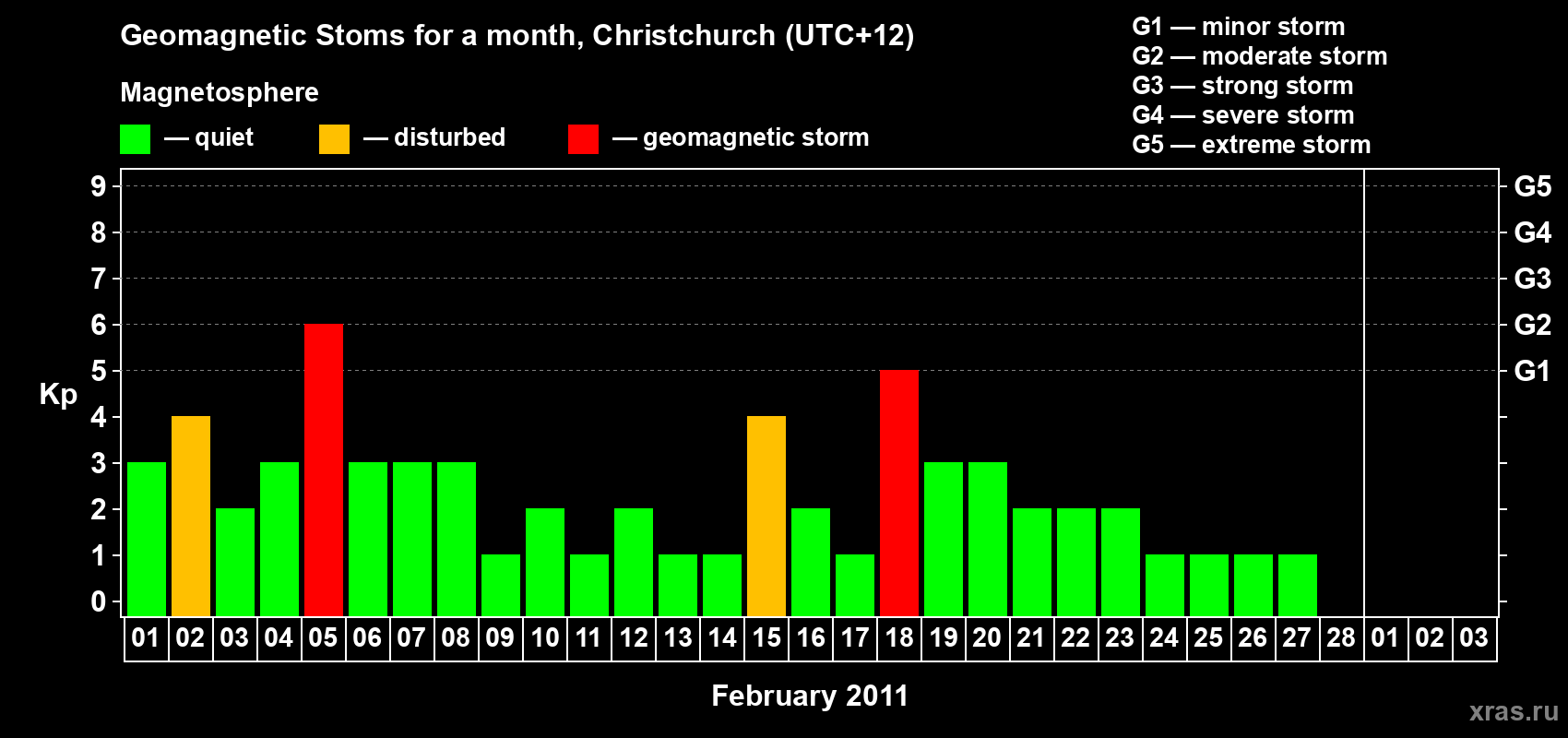 Changes in the maximum daily geomagnetic index Kp in February 2011