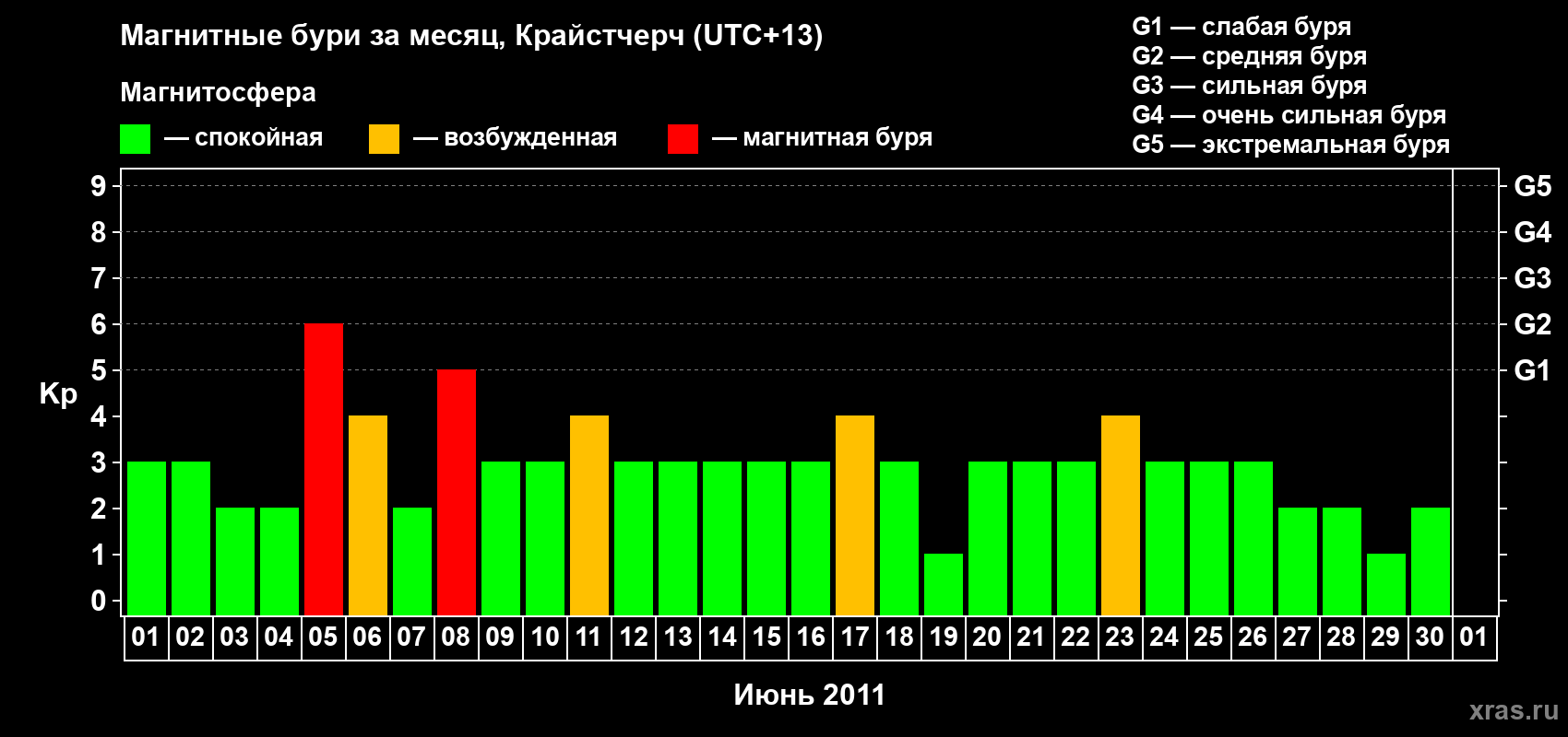 Изменения геомагнитного индекса Kp в июне 2011 года