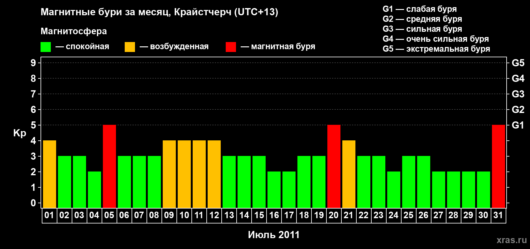 Изменения геомагнитного индекса Kp в июле 2011 года