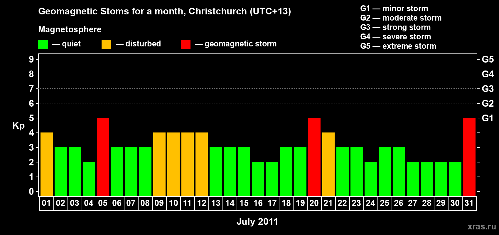 Changes in the maximum daily geomagnetic index Kp in July 2011