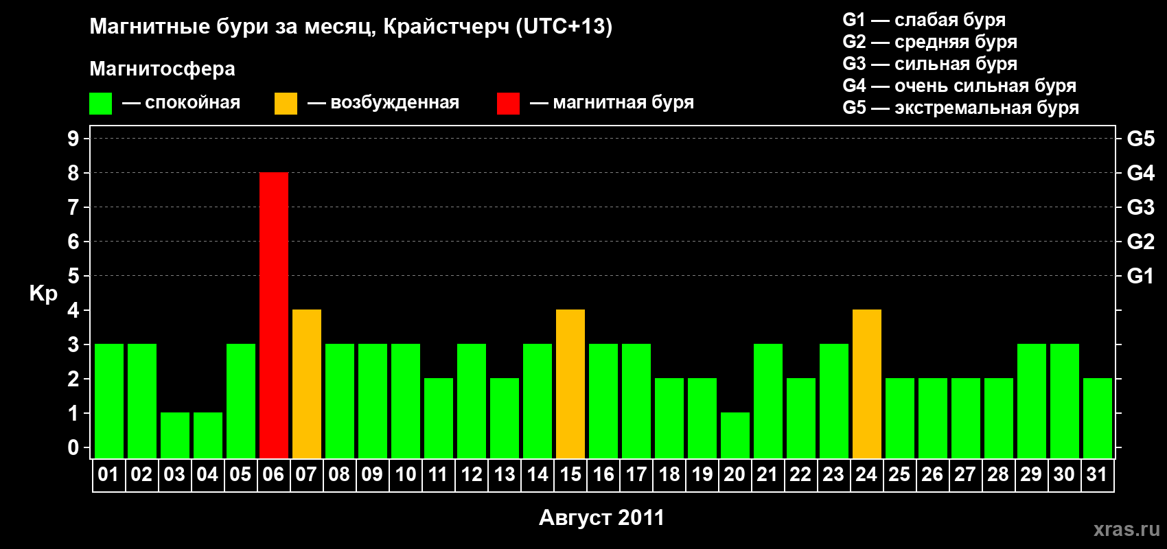 Изменения геомагнитного индекса Kp в августе 2011 года
