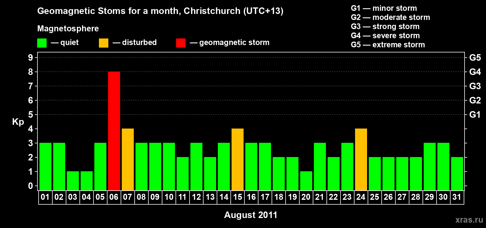 Changes in the maximum daily geomagnetic index Kp in August 2011
