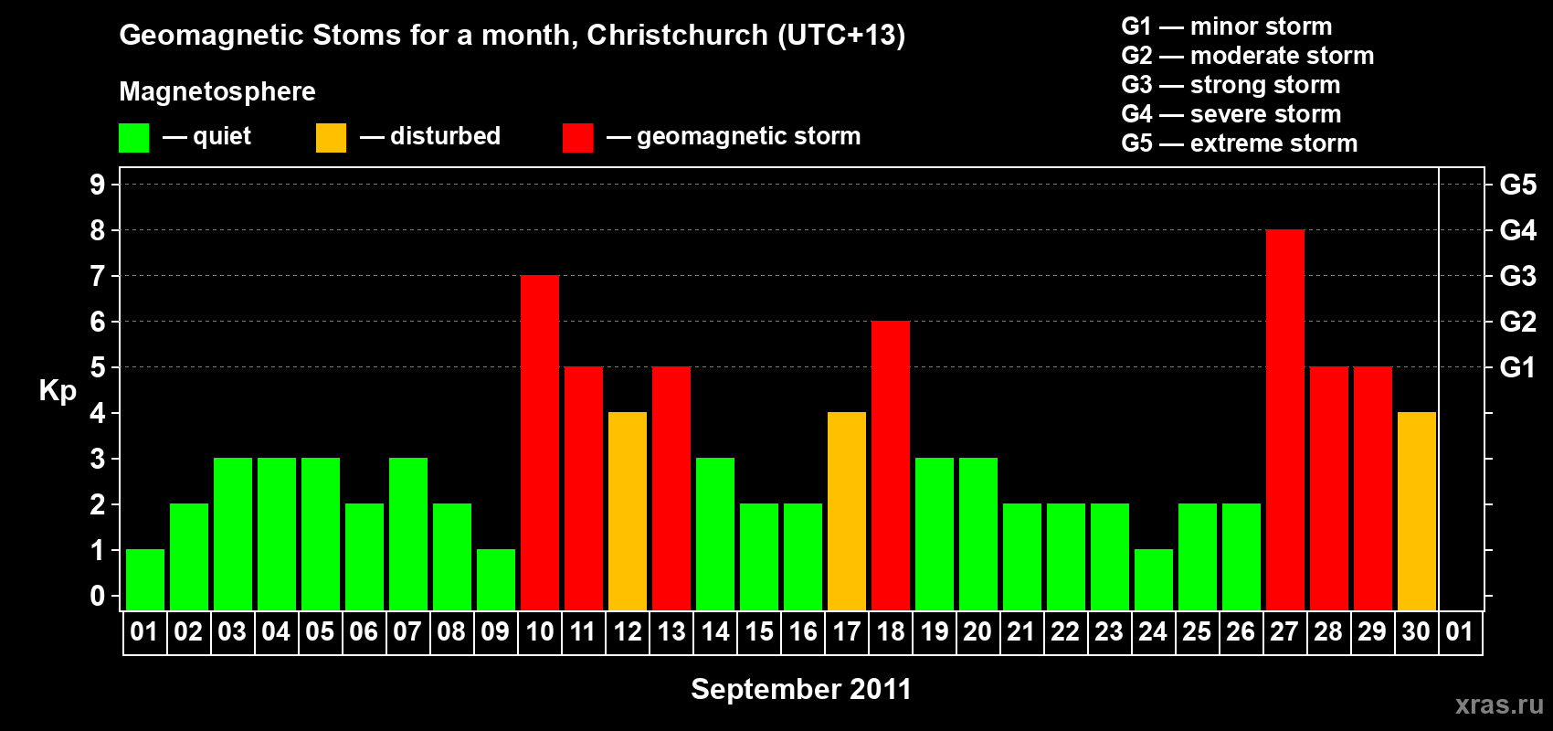 Changes in the maximum daily geomagnetic index Kp in September 2011