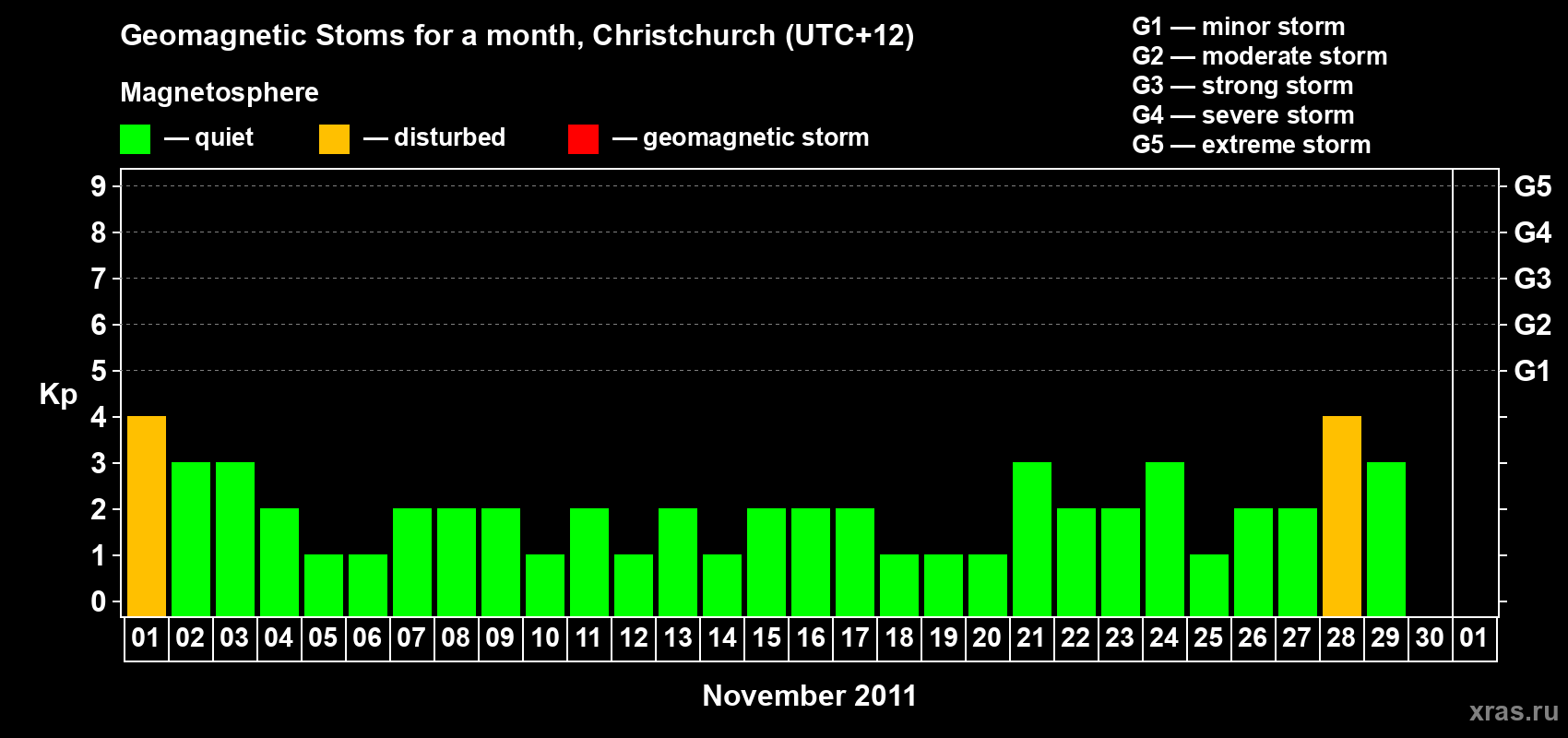 Changes in the maximum daily geomagnetic index Kp in November 2011