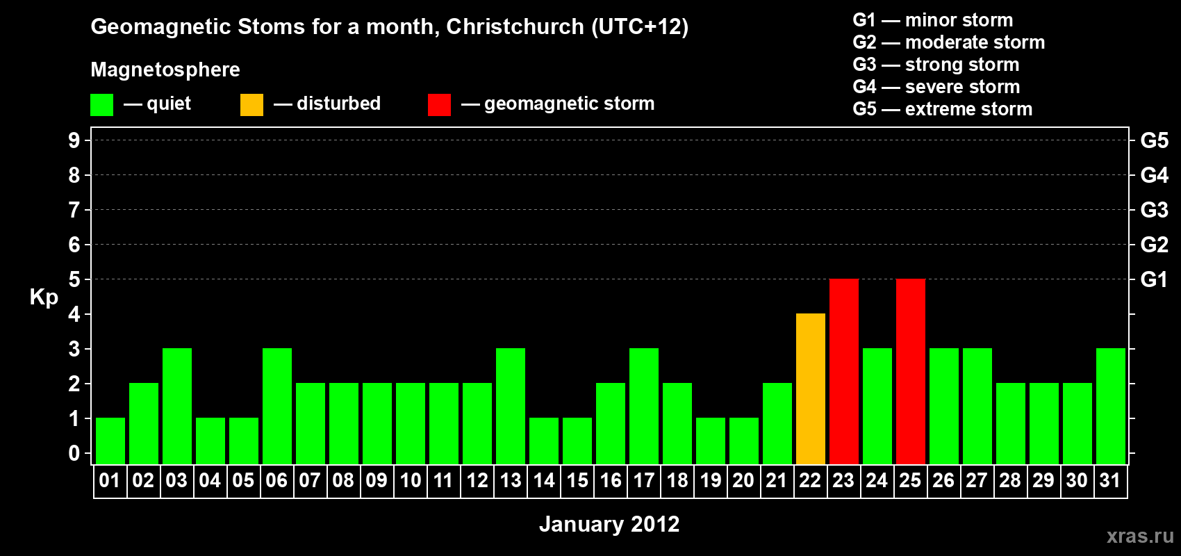 Changes in the maximum daily geomagnetic index Kp in January 2012