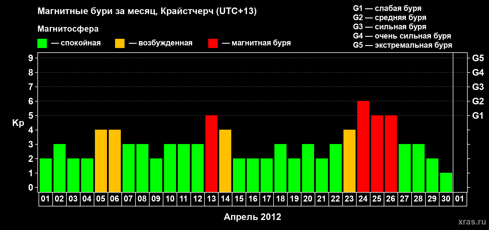 Изменения геомагнитного индекса Kp в апреле 2012 года