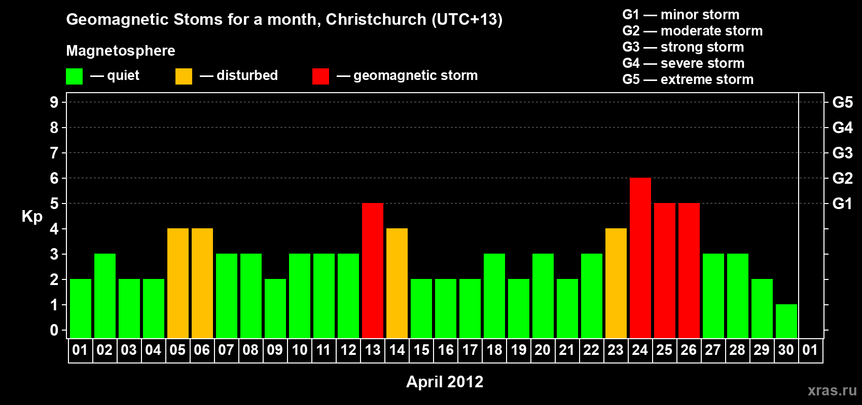 Changes in the maximum daily geomagnetic index Kp in April 2012