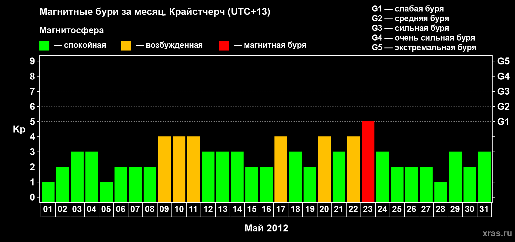 Изменения геомагнитного индекса Kp в мае 2012 года