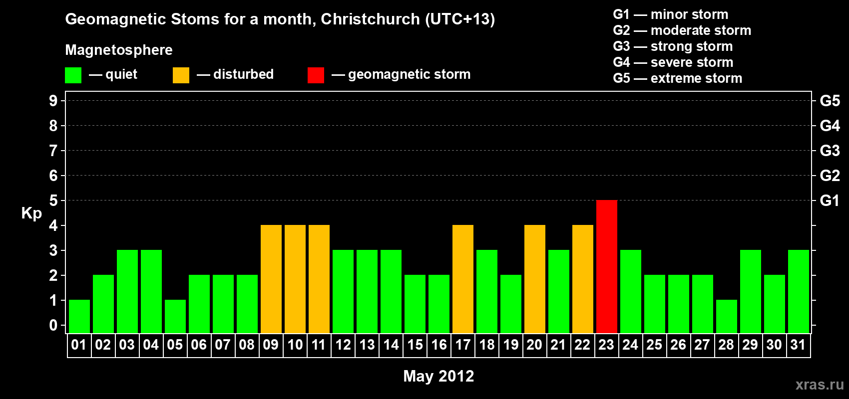 Changes in the maximum daily geomagnetic index Kp in May 2012