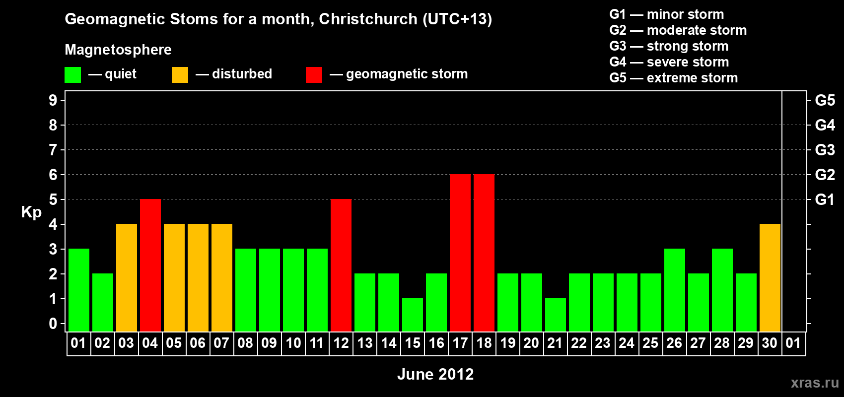 Changes in the maximum daily geomagnetic index Kp in June 2012
