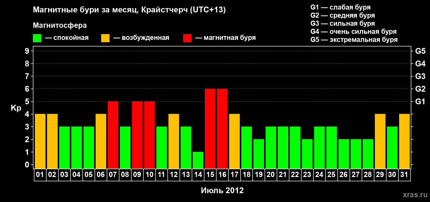 Изменения геомагнитного индекса Kp в июле 2012 года