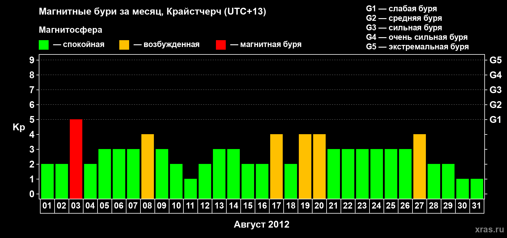 Изменения геомагнитного индекса Kp в августе 2012 года