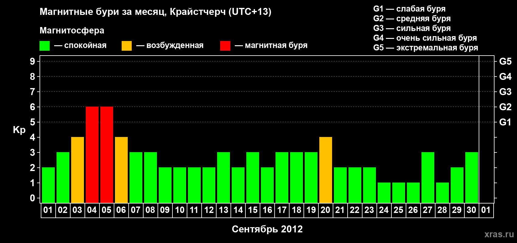 Изменения геомагнитного индекса Kp в сентябре 2012 года