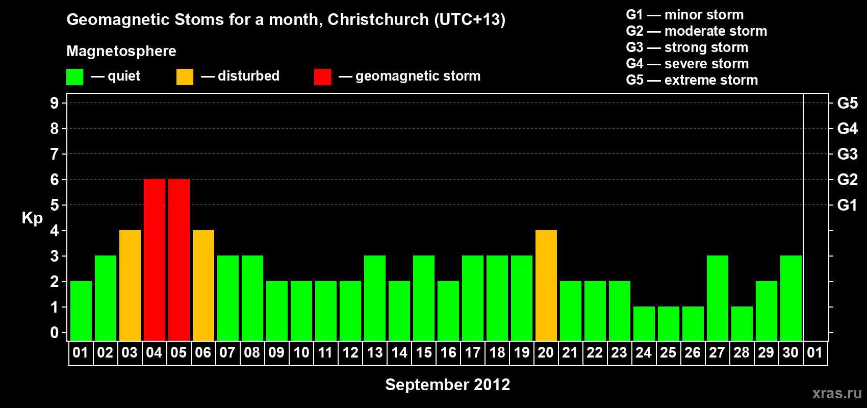 Changes in the maximum daily geomagnetic index Kp in September 2012