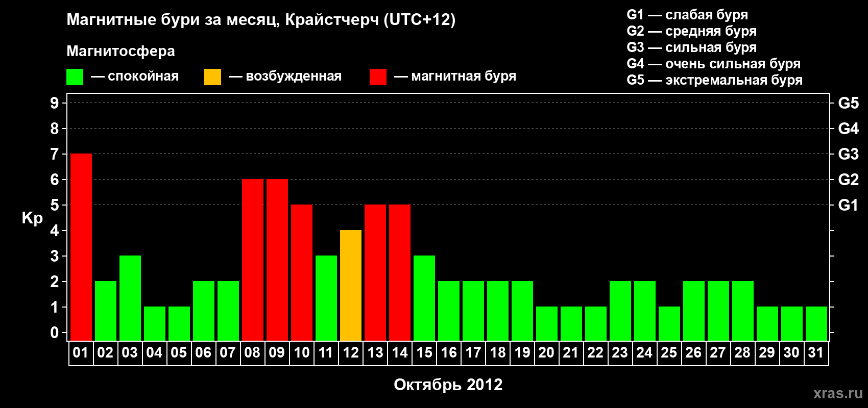 Изменения геомагнитного индекса Kp в октябре 2012 года
