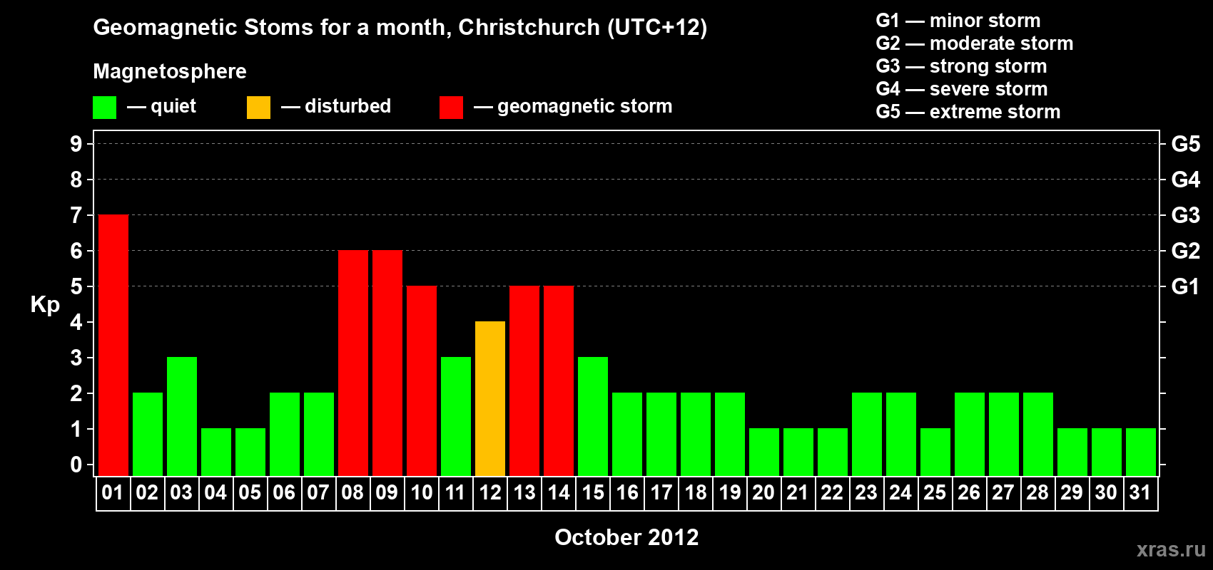 Changes in the maximum daily geomagnetic index Kp in October 2012