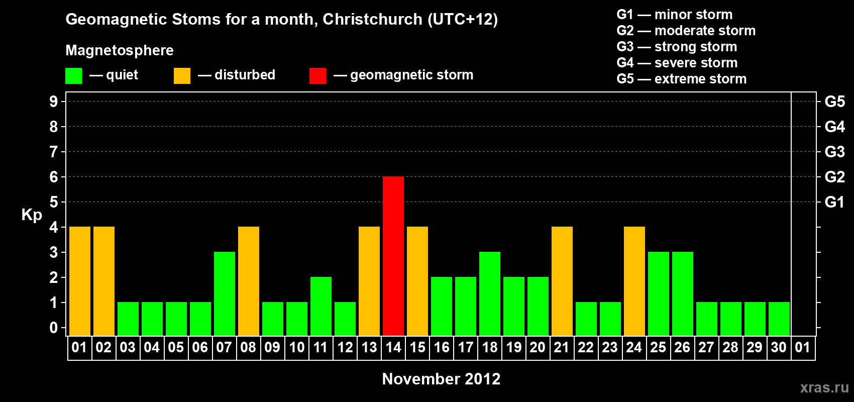 Changes in the maximum daily geomagnetic index Kp in November 2012