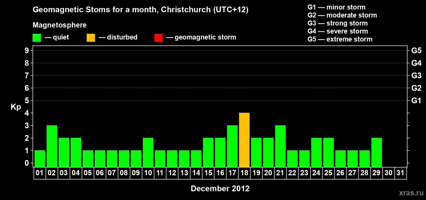 Changes in the maximum daily geomagnetic index Kp in December 2012