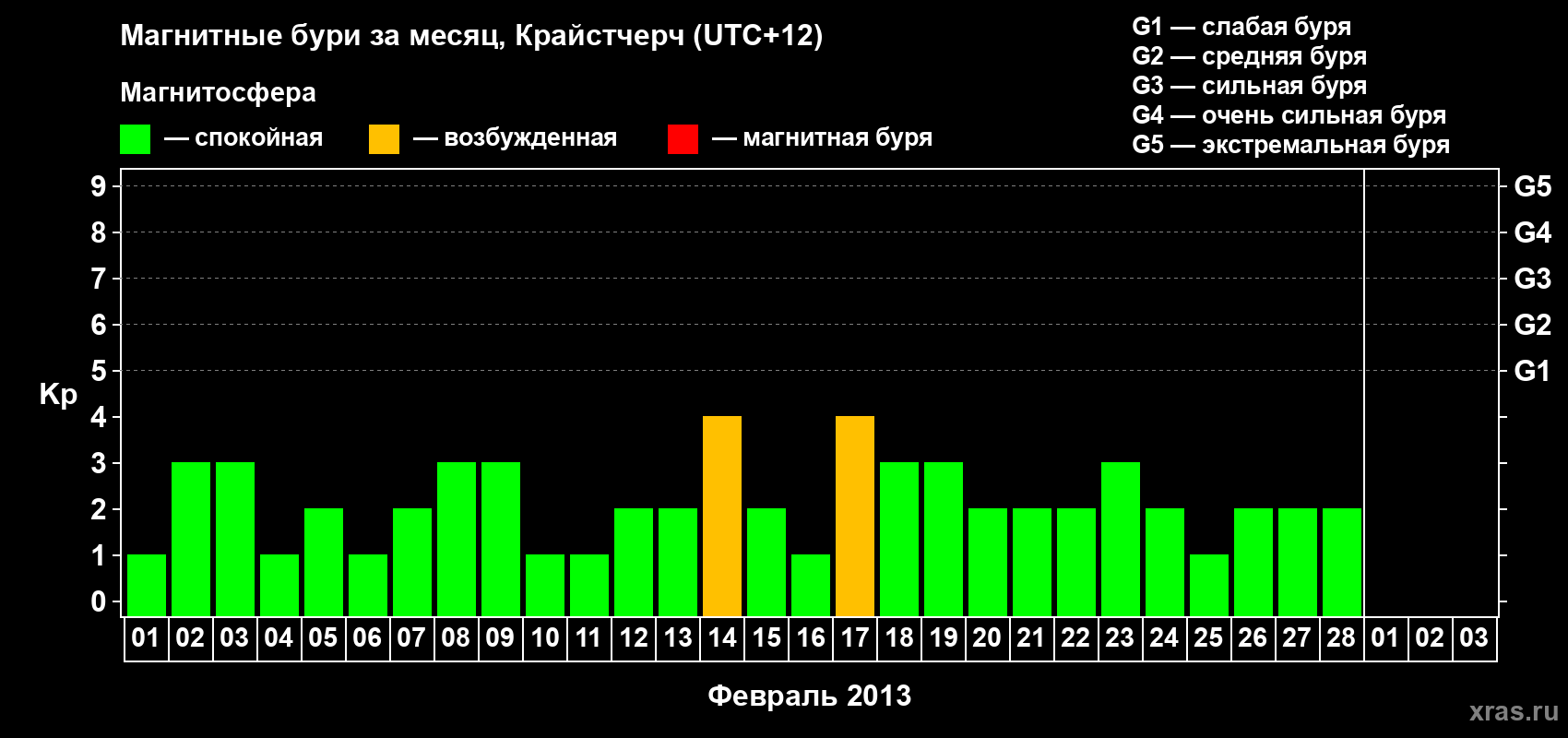 Изменения геомагнитного индекса Kp в феврале 2013 года
