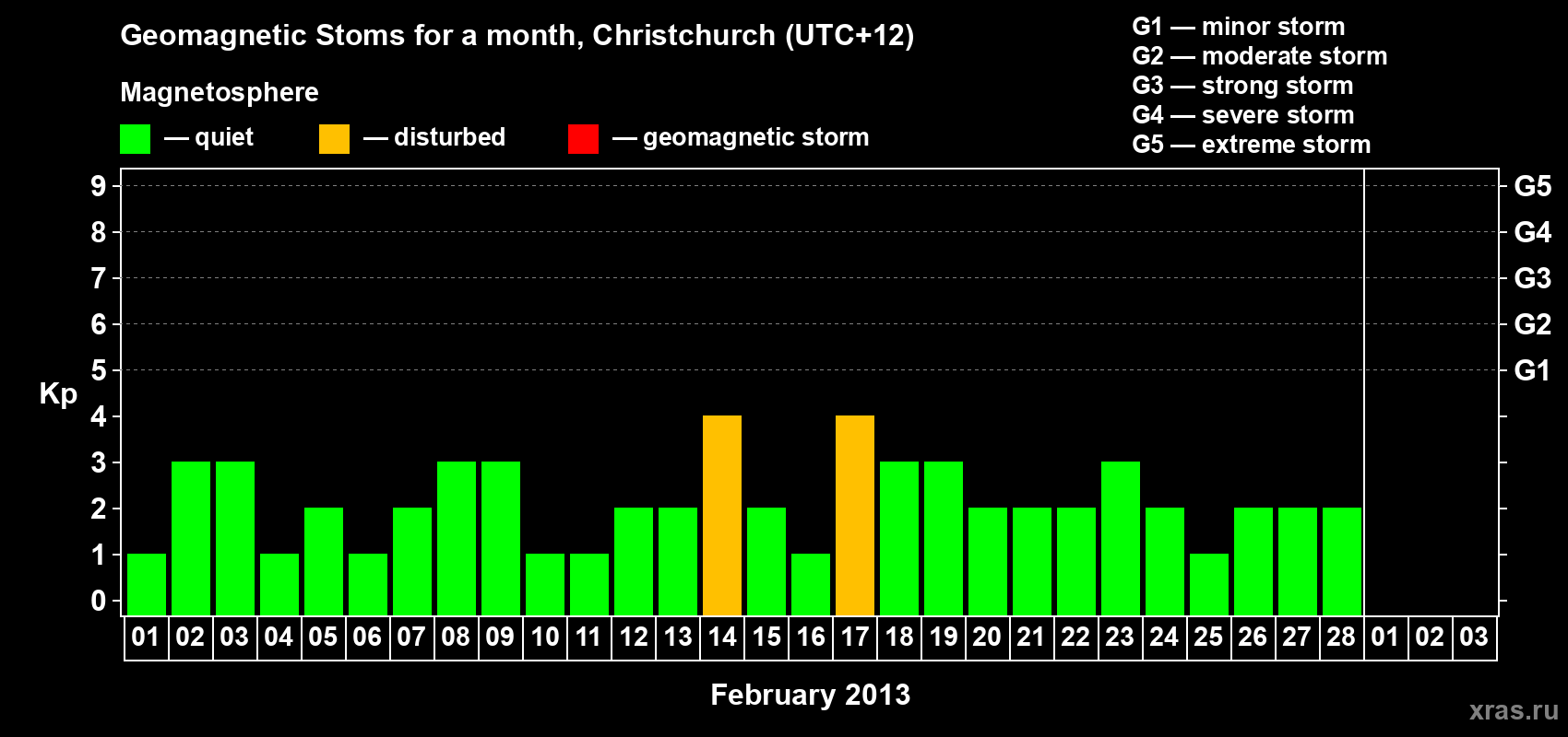 Changes in the maximum daily geomagnetic index Kp in February 2013