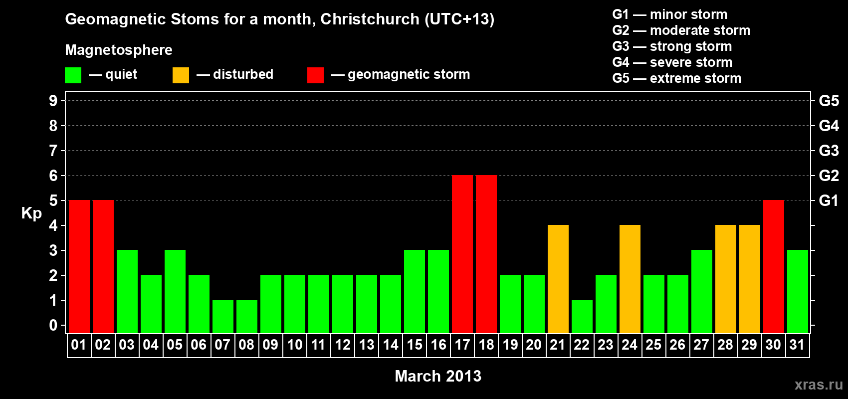Changes in the maximum daily geomagnetic index Kp in March 2013