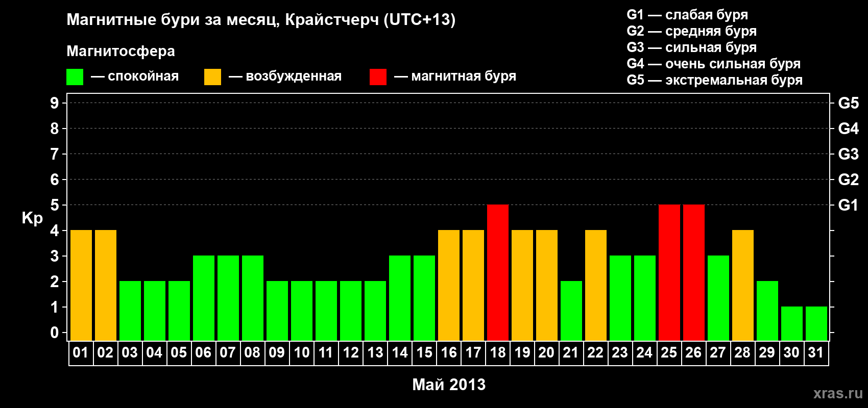 Изменения геомагнитного индекса Kp в мае 2013 года