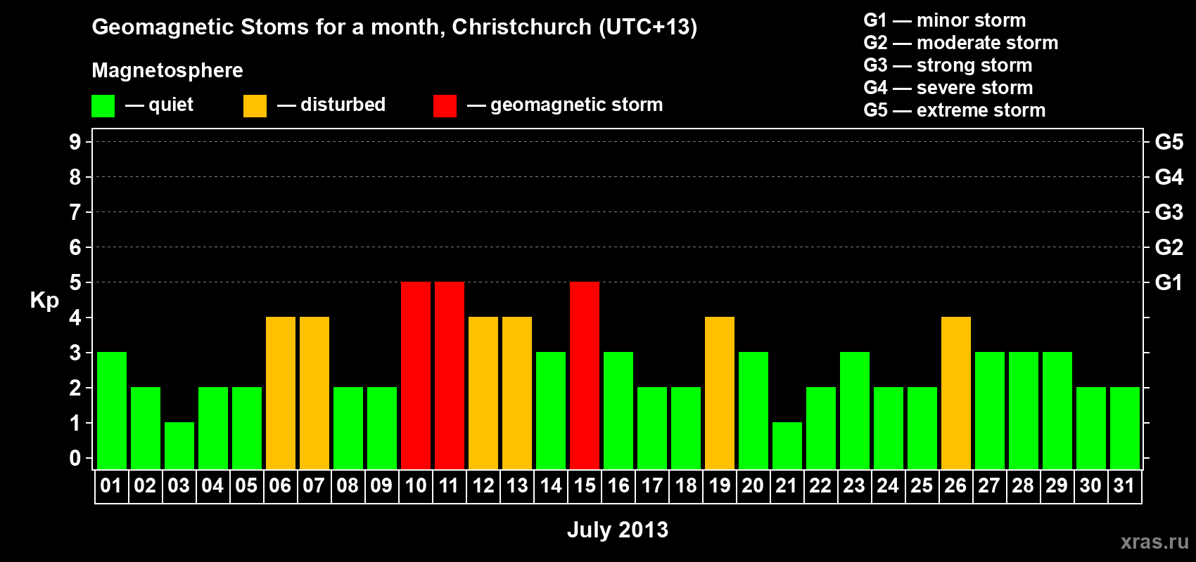 Changes in the maximum daily geomagnetic index Kp in July 2013