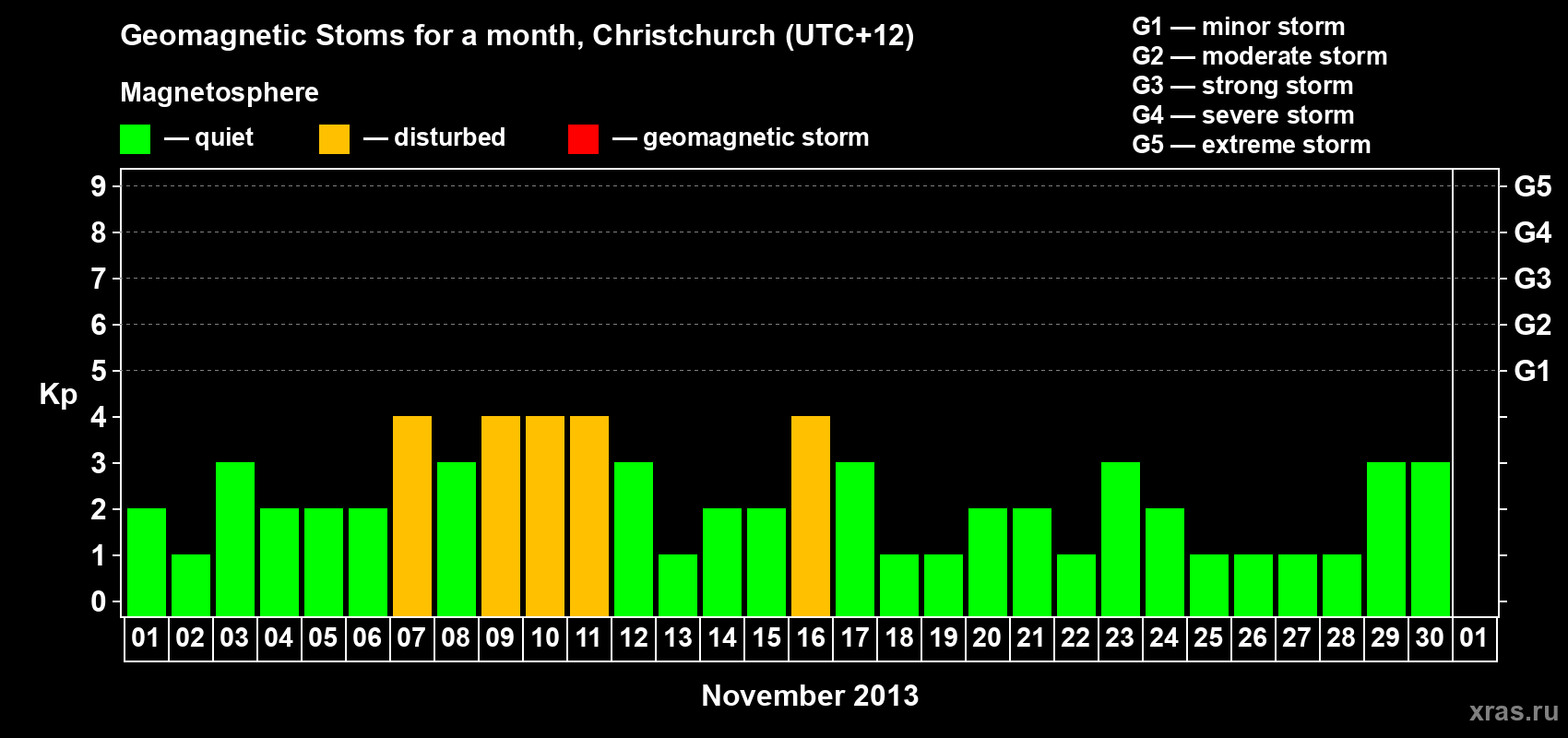 Changes in the maximum daily geomagnetic index Kp in November 2013