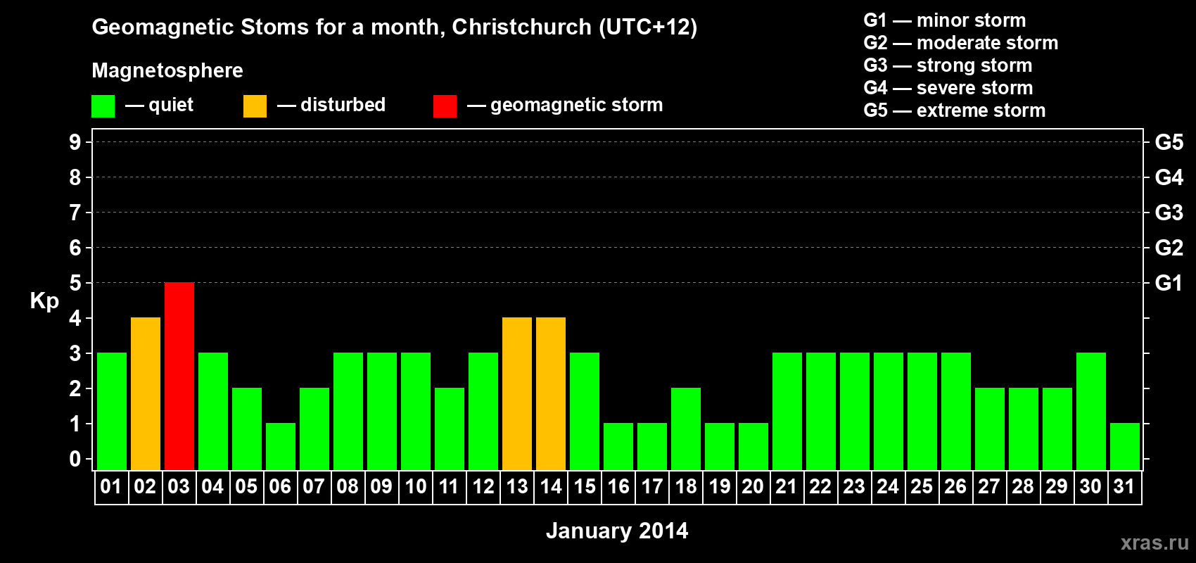 Changes in the maximum daily geomagnetic index Kp in January 2014