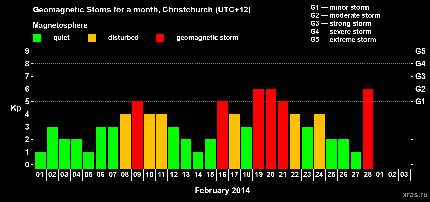 Changes in the maximum daily geomagnetic index Kp in February 2014