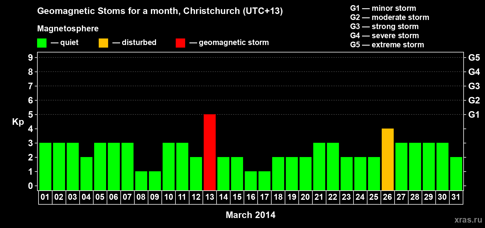 Changes in the maximum daily geomagnetic index Kp in March 2014