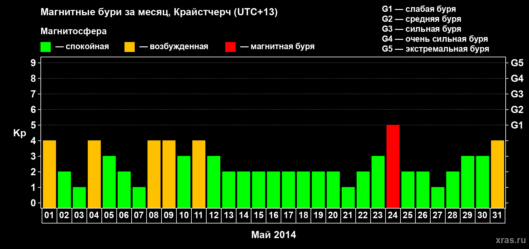 Изменения геомагнитного индекса Kp в мае 2014 года