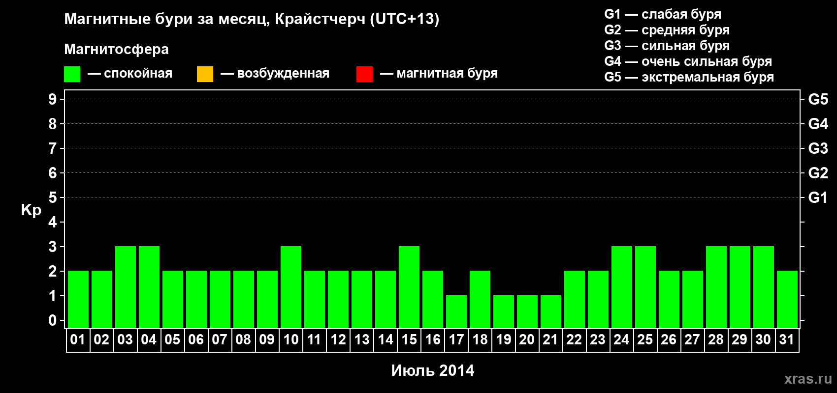 Изменения геомагнитного индекса Kp в июле 2014 года