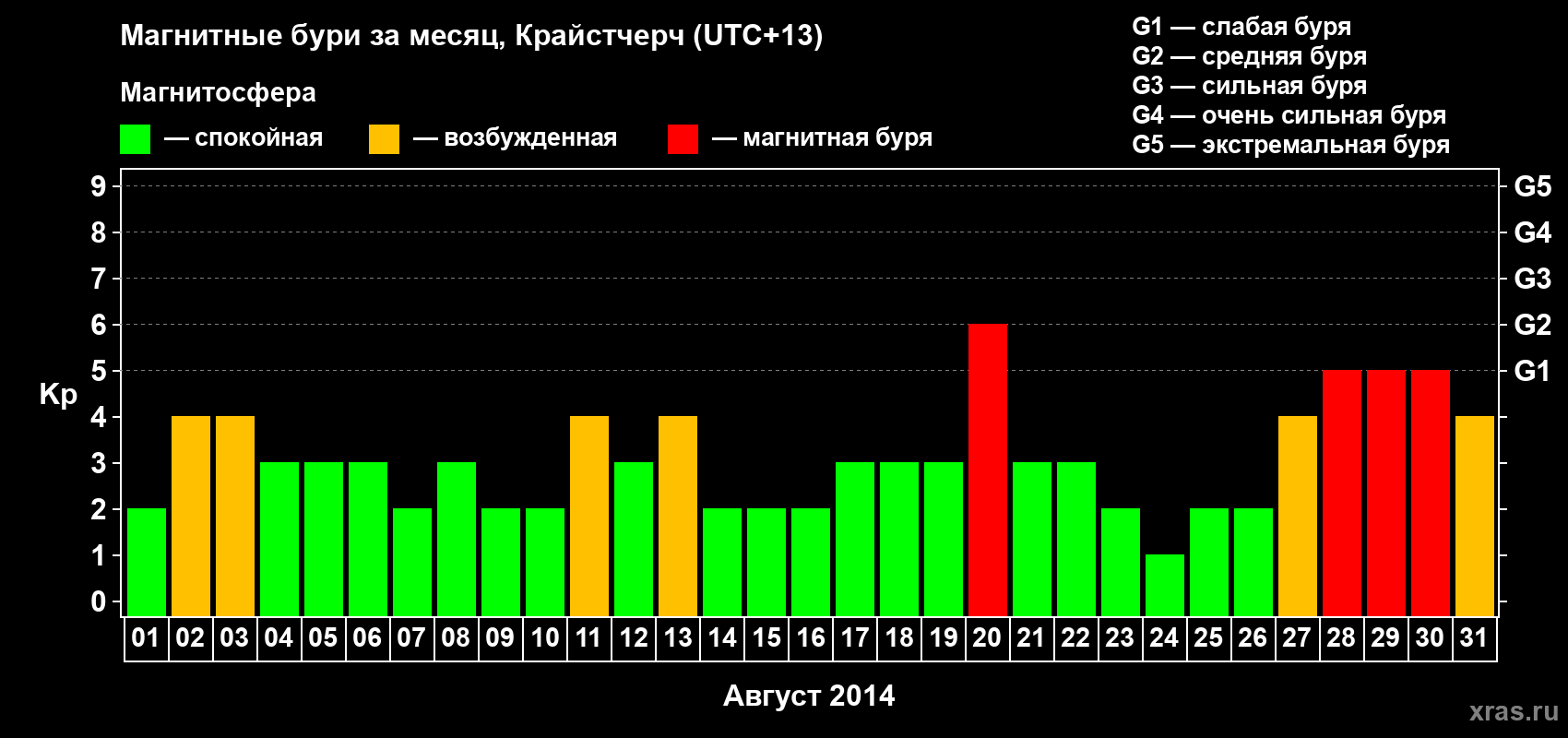 Изменения геомагнитного индекса Kp в августе 2014 года