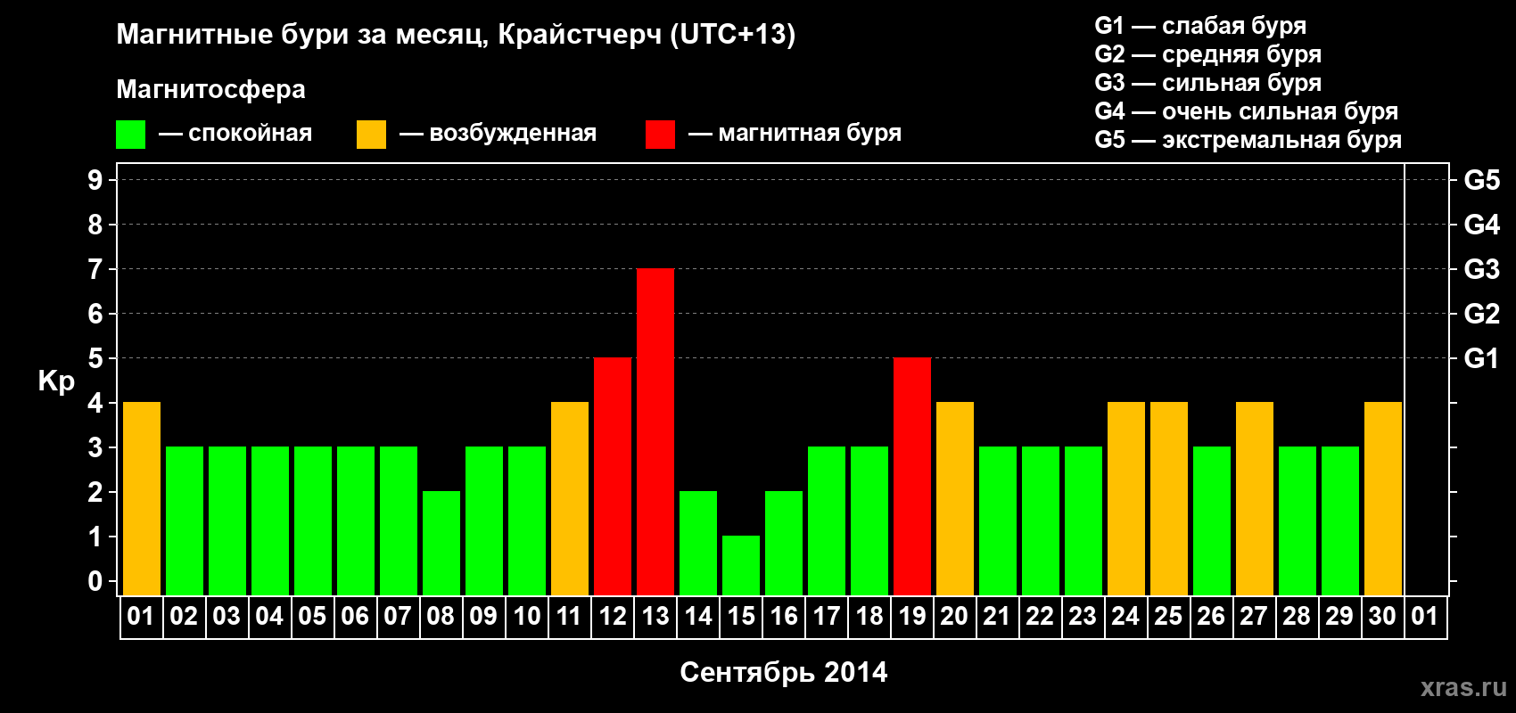 Изменения геомагнитного индекса Kp в сентябре 2014 года