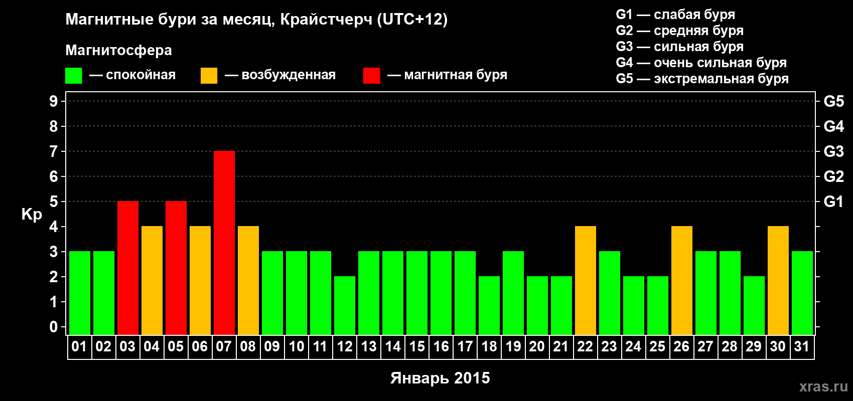 Изменения геомагнитного индекса Kp в январе 2015 года