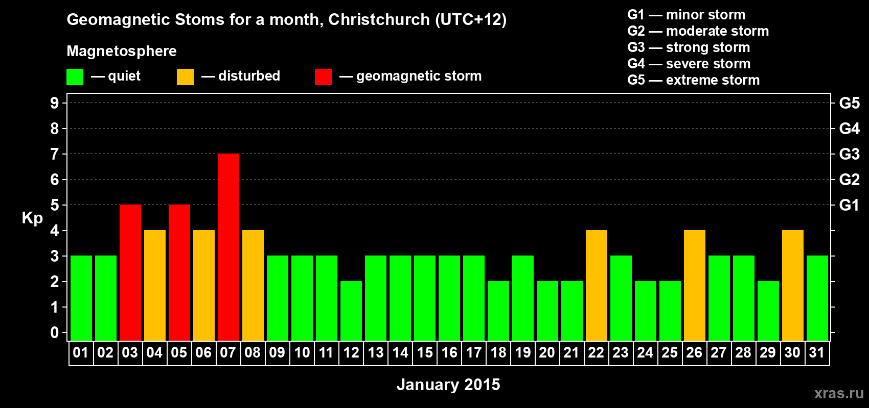 Changes in the maximum daily geomagnetic index Kp in January 2015