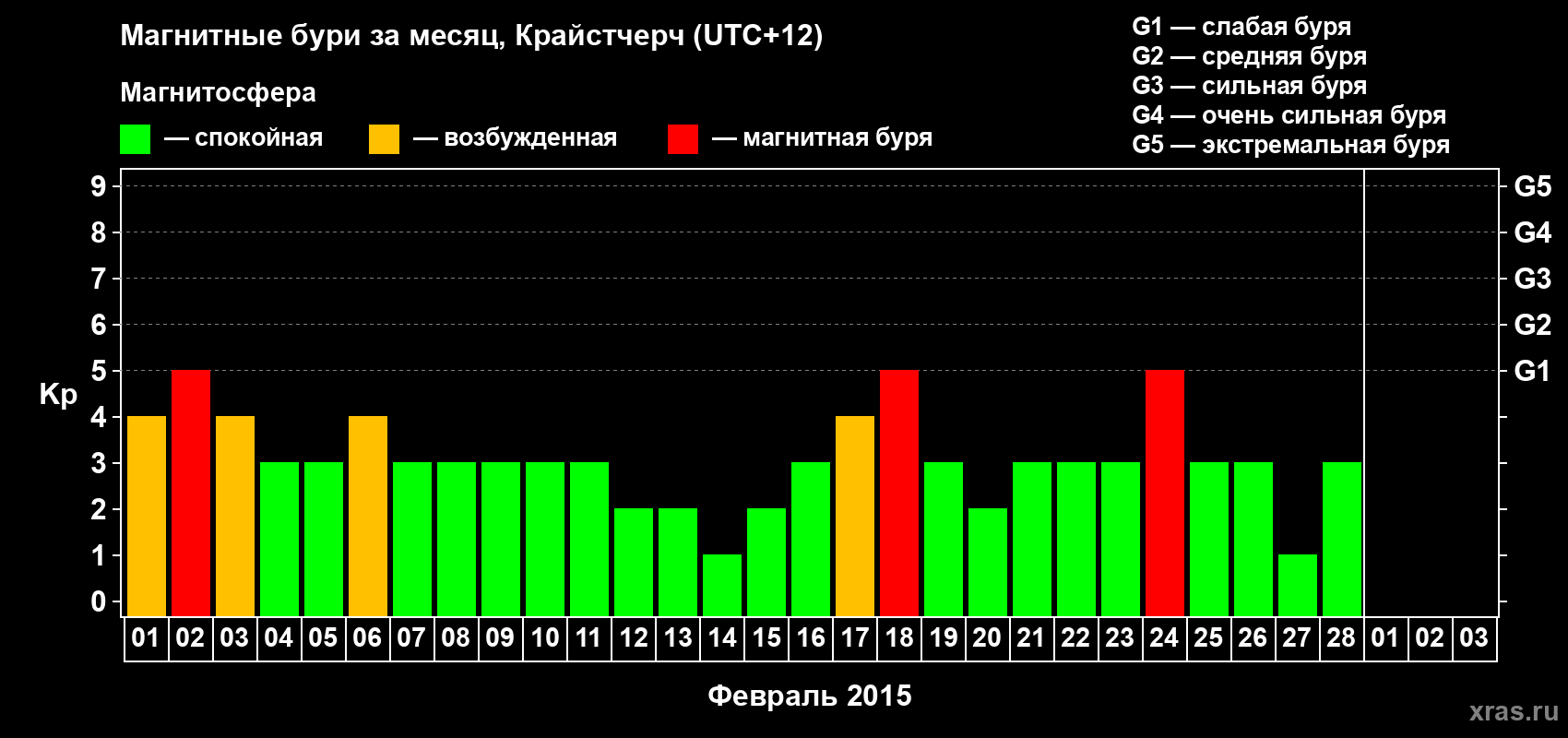 Изменения геомагнитного индекса Kp в феврале 2015 года
