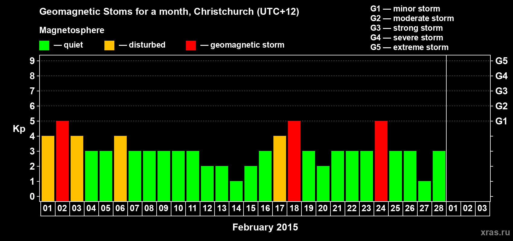 Changes in the maximum daily geomagnetic index Kp in February 2015