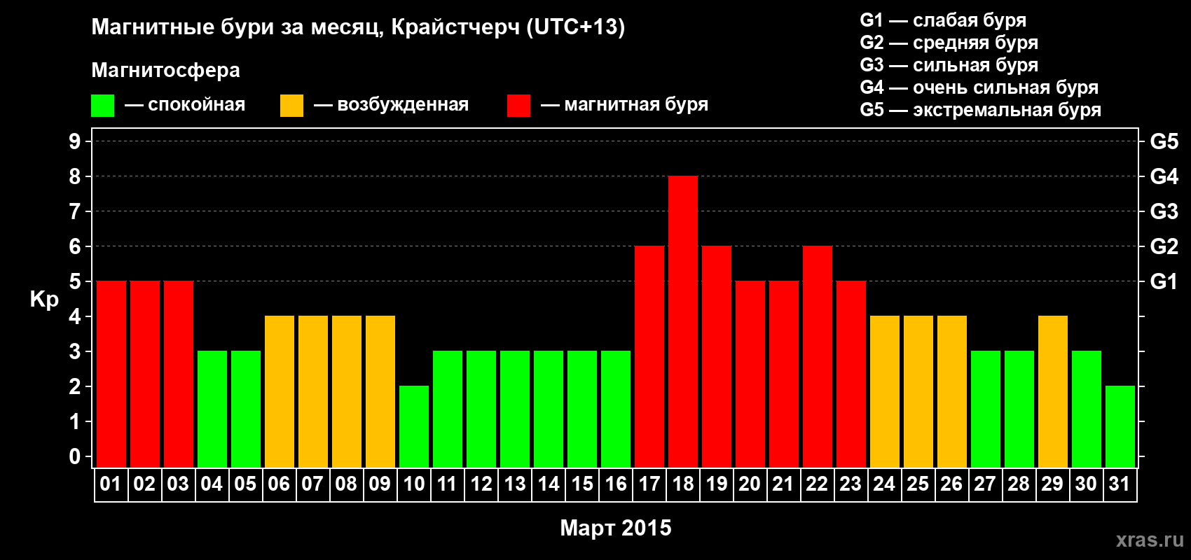 Изменения геомагнитного индекса Kp в марте 2015 года