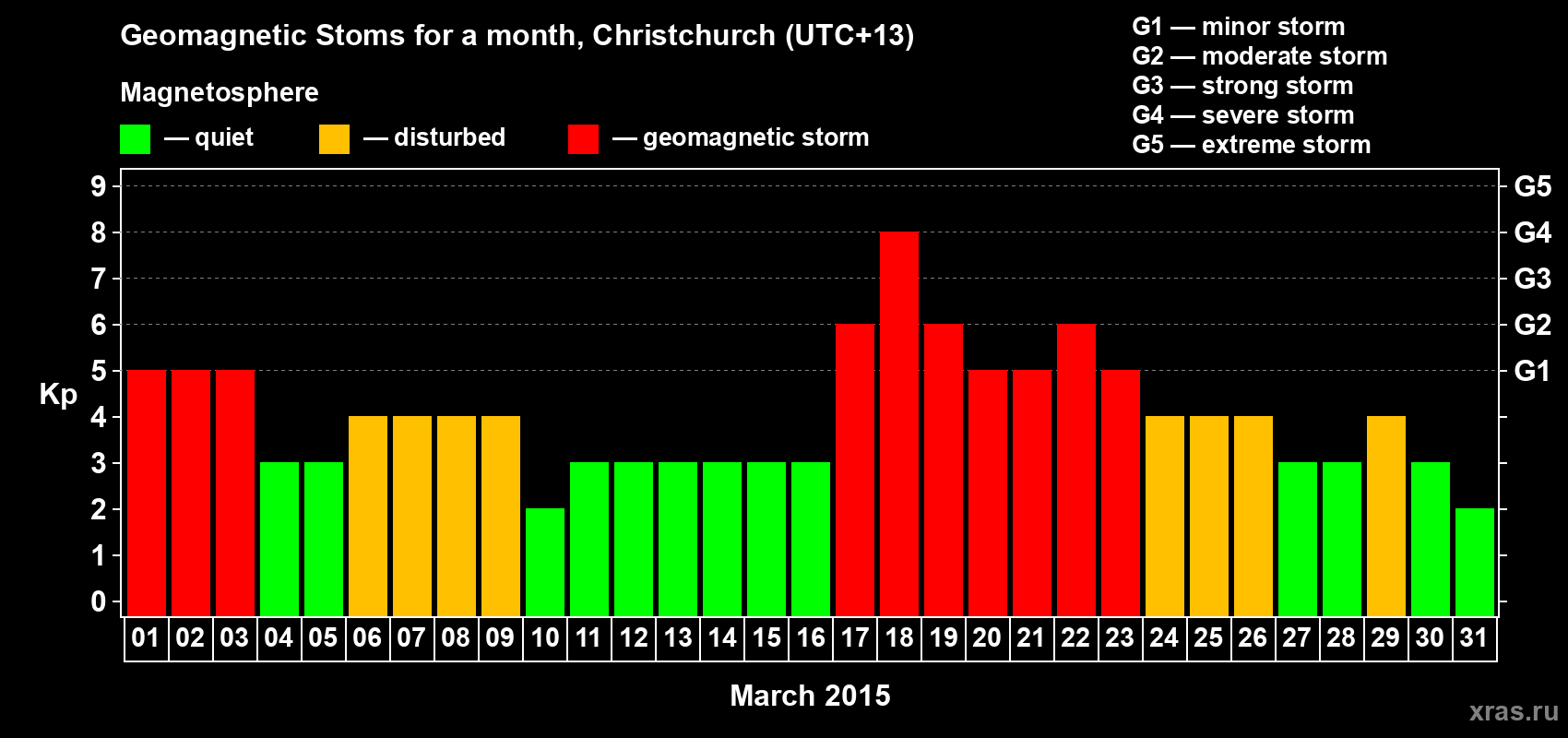 Changes in the maximum daily geomagnetic index Kp in March 2015