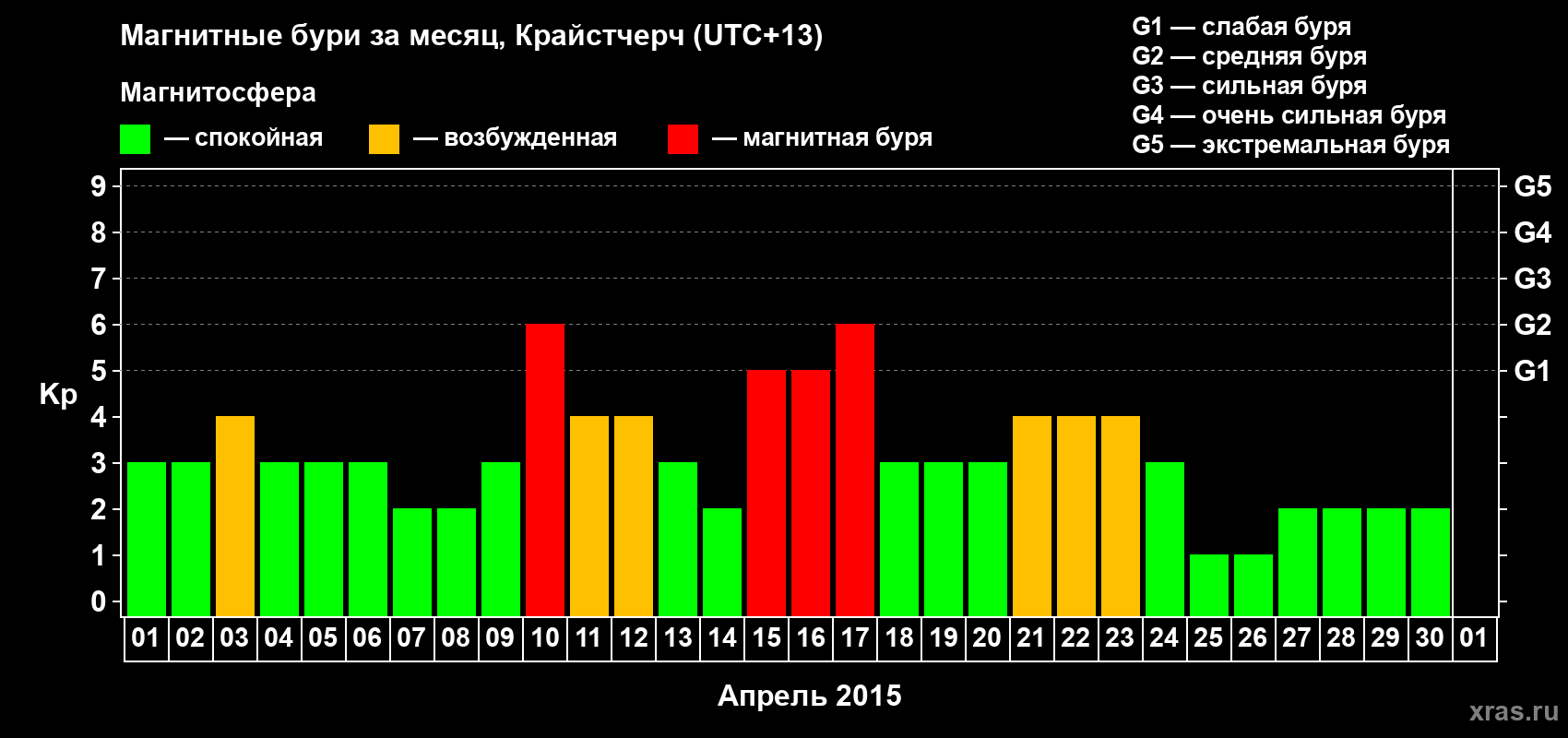 Изменения геомагнитного индекса Kp в апреле 2015 года
