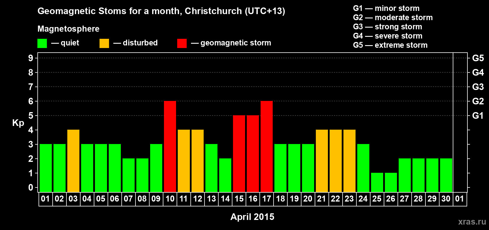 Changes in the maximum daily geomagnetic index Kp in April 2015