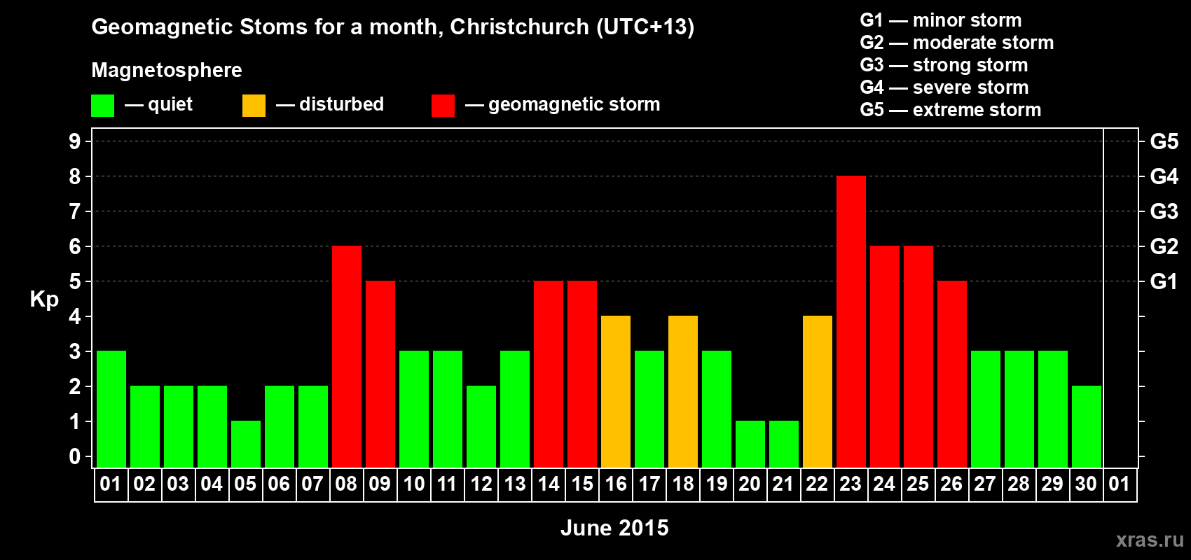 Changes in the maximum daily geomagnetic index Kp in June 2015